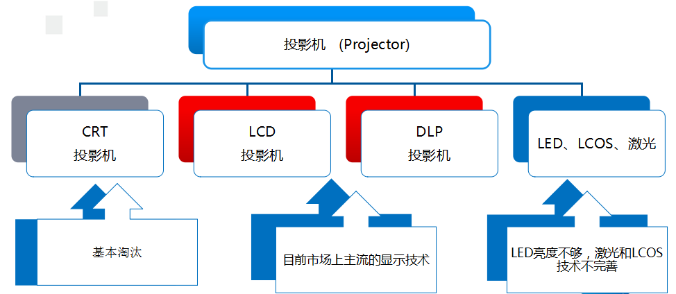 投影机技术出租